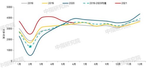 图:2018-2021年6月50个代表城市商品住宅月度成交面积走势