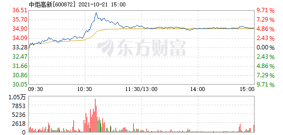 股票频道 正文 以下是中炬高新在北京时间10月21日10:37分盘口异动