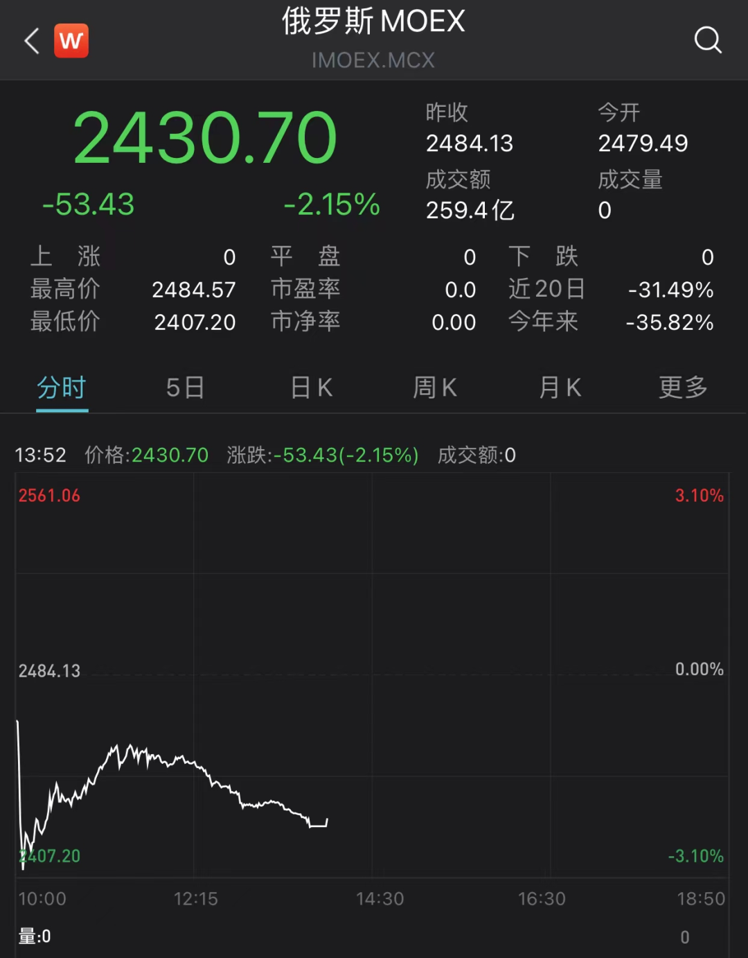 当地时间3月28日,莫斯科交易所所有股票恢复正常交易,基准的moex指数