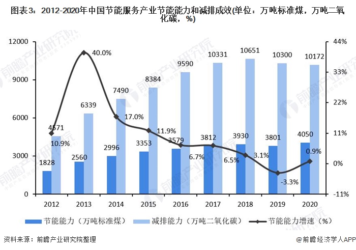 图表3:2012-2020年中国节能服务产业节能能力和减排成效(单位:万吨