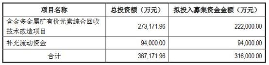 恒邦股份拟发行可转债募资不超31.6亿元股价涨0.41%