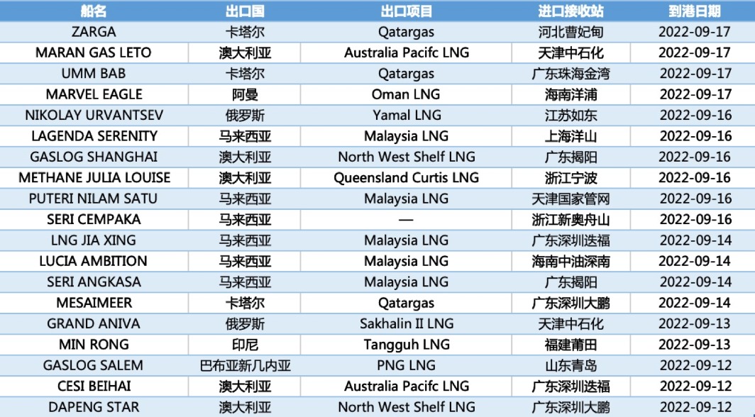E-Gas系统：9月12日-9月18日当周中国LNG进口量约120万吨