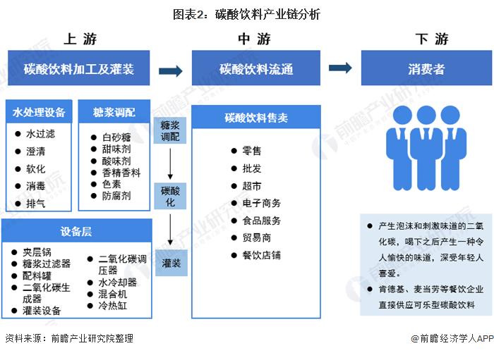 2021年中国碳酸饮料行业产业链现状及发展趋势分析 无糖和跨界混合将