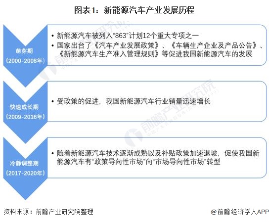 2021年中国新能源汽车市场现状及发展趋势分析政策补贴退坡延长使得