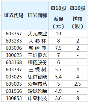 57股即将实施分红 大元泵业派现最大方