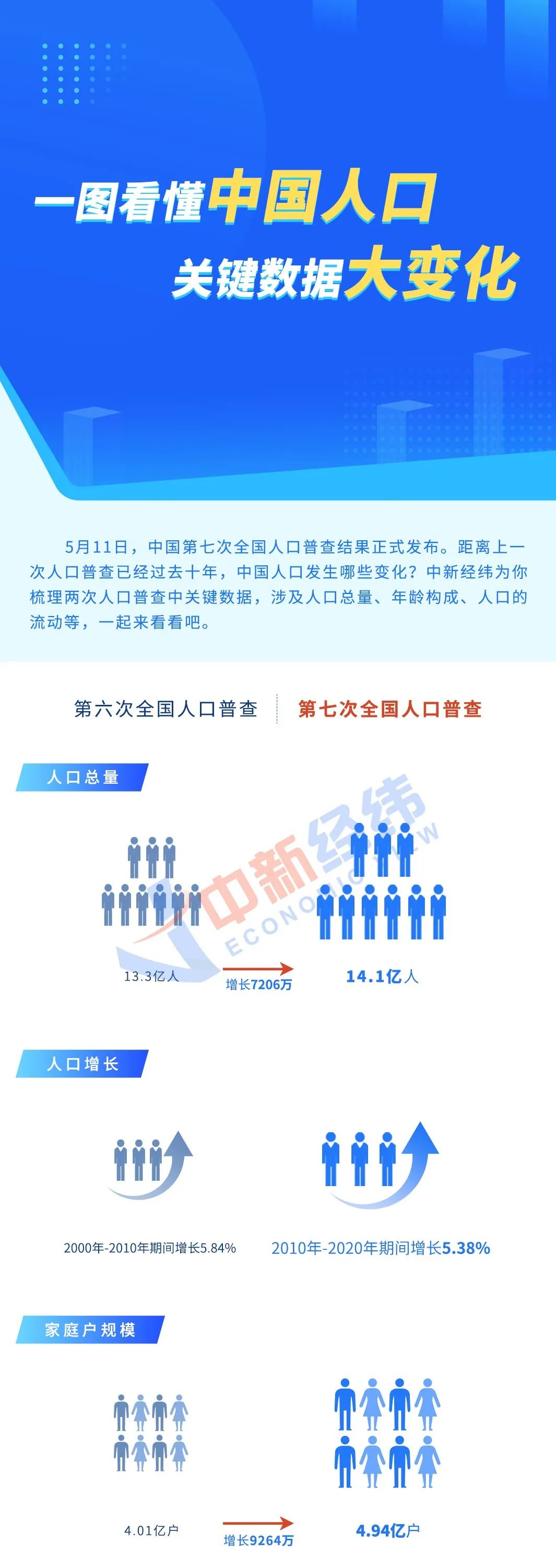 大学文化程度人口超2亿一图看懂中国人口关键数据大变化