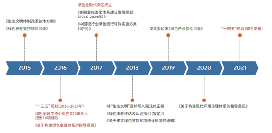 (图:中国绿色金融发展里程碑)