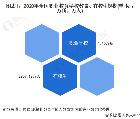 图表1:2020年全国职业教育学校数量,在校生规模(单位:万所,万人)