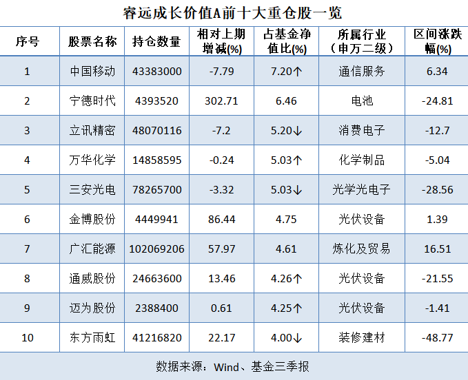 他管理的中欧时代先锋a三季报数据显示,其对宁德时代,晶澳科技,隆基