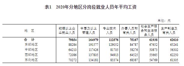 2020年平均工资出炉!统计局:平均工资比个人实际工资要高