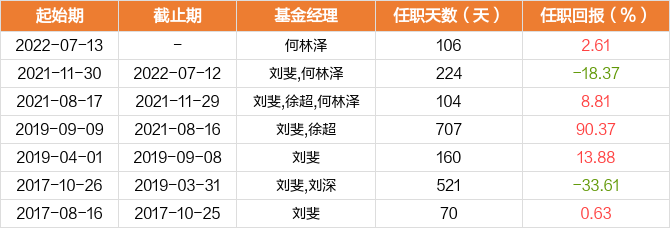 基金经理变动一览何林泽现管理13只产品(包括a类和c