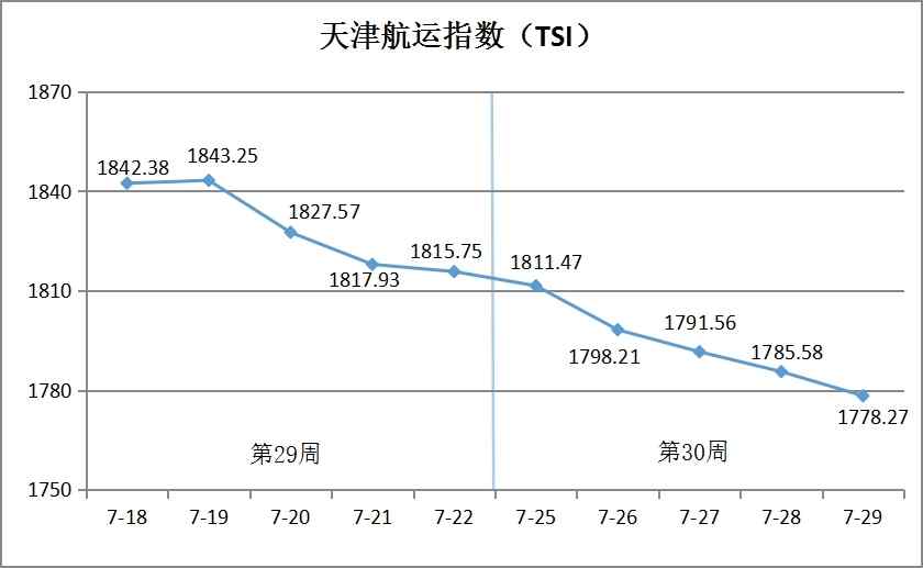 <b>天津航运指数2022年第30周环比下跌2.06%</b>
