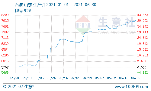 2021年上半年国内成品油价格一路攀升