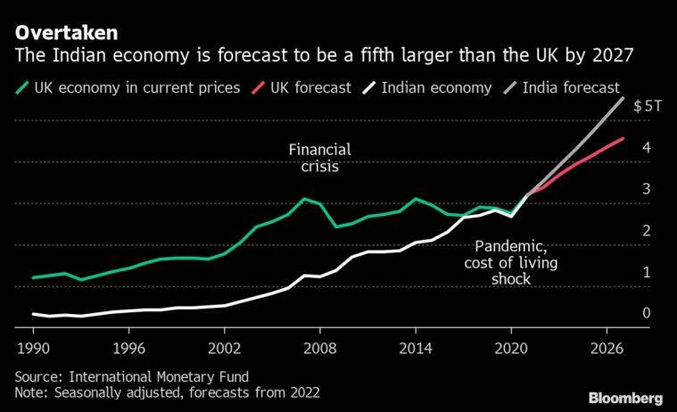 反超英国印度成为全球第五大经济体！靠的是什么？能稳住吗？