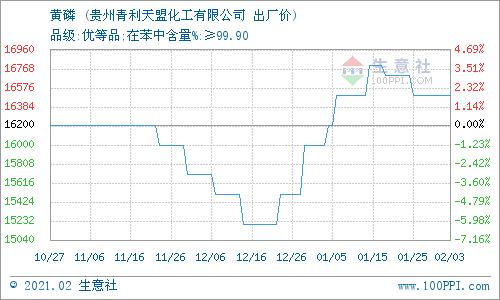 2月3日贵州青利天盟黄磷最新报价