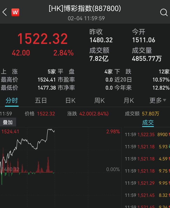 李宁涨近6%,安踏体育,特步国际涨逾4%.