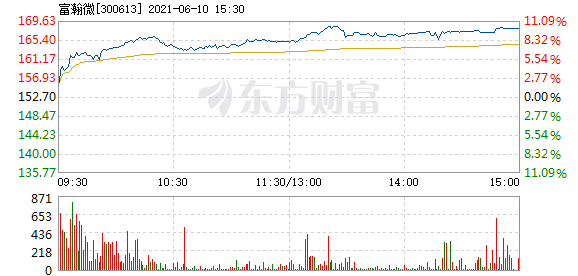 股票频道 正文 以下是富瀚微在北京时间6月10日09:35分盘口异动快照