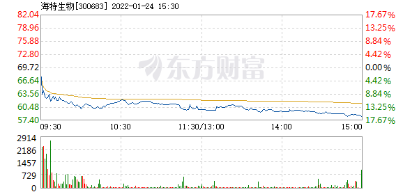 海特生物1月24日快速反弹