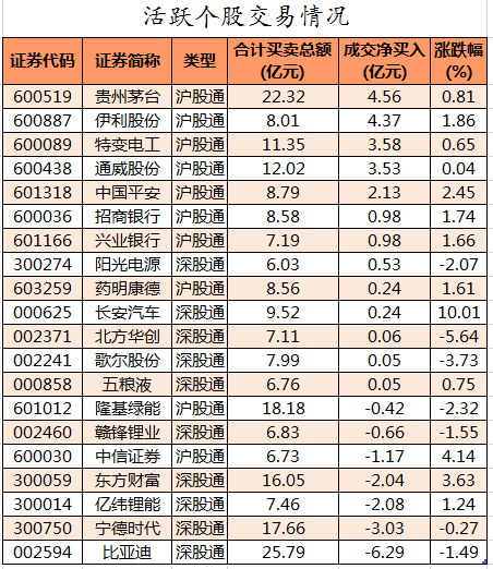 主力资金加仓金融股北向资金抢筹伊利股份特变电工等