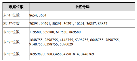 新股提示:百川畅银等申购 三孚新科中签号出炉 泰福泵业等公布中签率