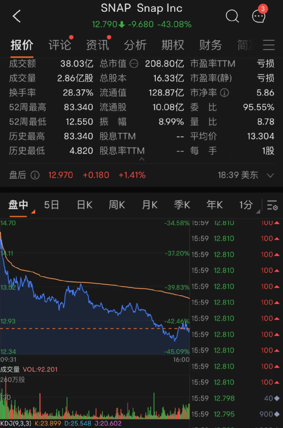 科技股暴跌巨头一夜狂泻43%！达里奥：现金是垃圾但股市更垃圾！