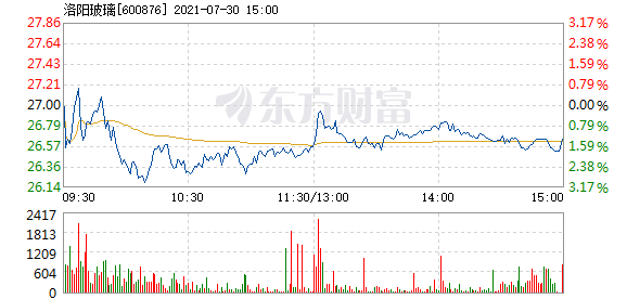 洛阳玻璃7月30日快速反弹_洛阳玻璃(600876)股吧_东方