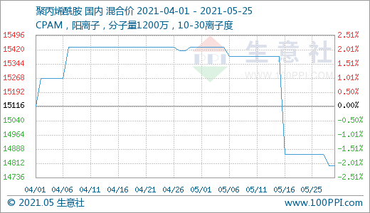 原料价格影响为主 5月至今聚丙烯酰胺行情走低