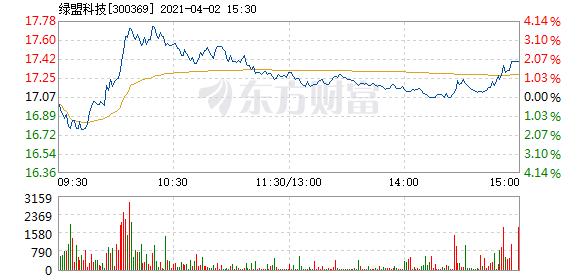 股票频道 正文 以下是绿盟科技在北京时间4月2日10:04分盘口异动快照