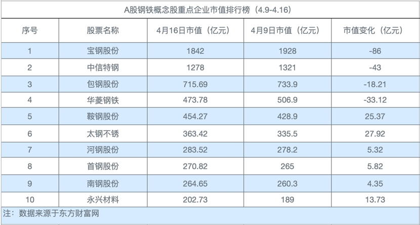 钢铁股从高位回落行业现分化宝钢股份市值跌86亿太钢不锈股价两周连涨