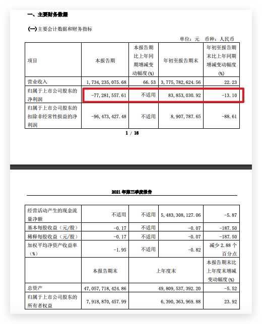 京投发展三季度营收同比增长66.5%归母净利润亏0.77亿元同比减少39同比下降5.76个百分点