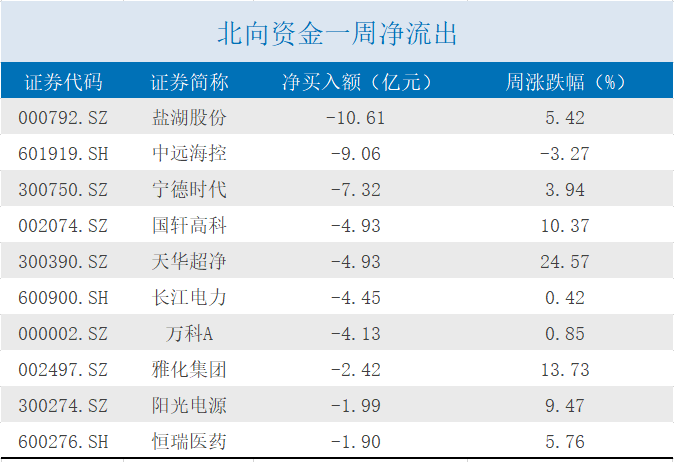 北向资金丨本周扫货重点曝光贵州茅台获净买入超60亿元