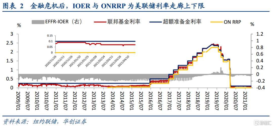 股票频道 正文   金融危机后,ioer与onrrp为美联储利率走廊上下限.