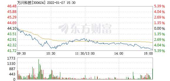 万兴科技1月27日盘中跌幅达5