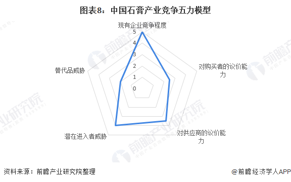 图表8:中国石膏产业竞争五力模型