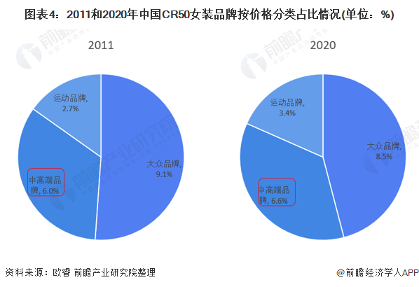 图表4:2011和2020年中国cr50女装品牌按价格分类占比情况(单位:%)