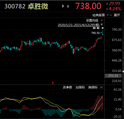 昨日卓胜微公布了一季度业绩预告显示,净利润4.81-4.