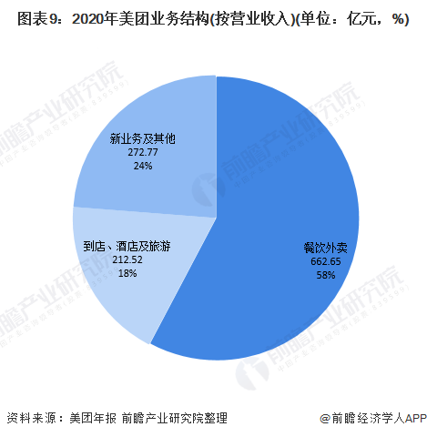 图表9:2020年美团业务结构(按营业收入)(单位:亿元,%)