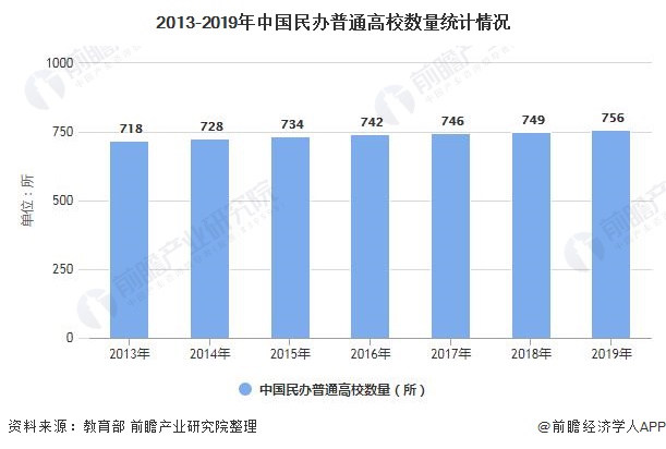 2020年中国高等教育行业细分市场现状及发展趋势分析 民办高校教学