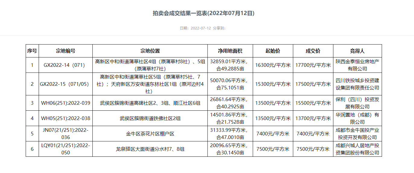 保利以楼面价15500元/平方米竞得成都武侯区1宗宅地溢价率14.81%