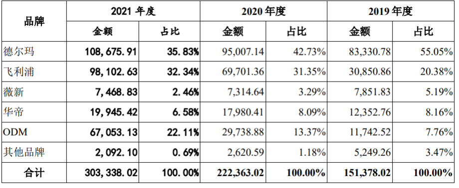 营收仰仗飞利浦华帝小米！自有品牌占比趋弱德尔玛IPO前路如何？