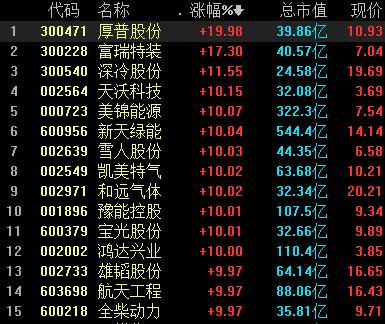 氢能源概念股掀涨停潮行业迎来快速爆发期