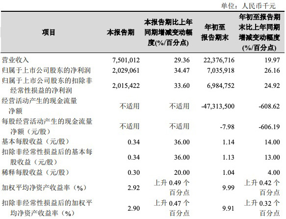 杭州银行三季度净利超20亿元同比增长34.47%拨备覆盖率创新高