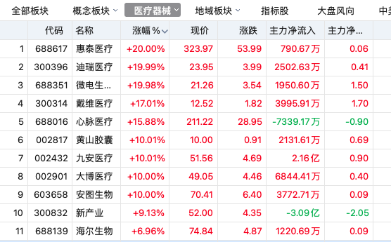 安图生物,大博医疗,九安医疗等10%涨停.