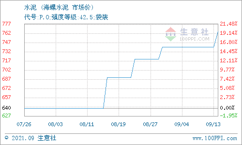 9月22日乾胡实业水泥价格动态