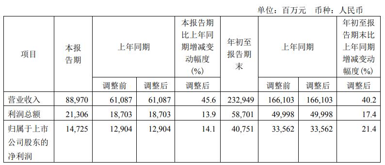 中国神华：第三季度净利同比增长14.1%