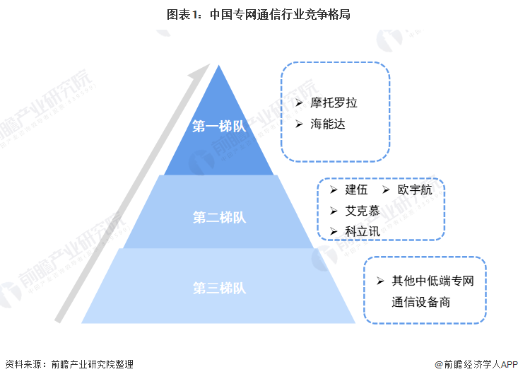 【行业深度】洞察2021:中国专网通信行业竞争格局及市场份额(附市场