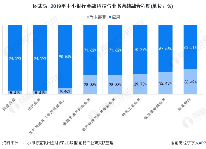 2021年中国中小商业银行市场金融科技发展现状分析金融科技能力分化