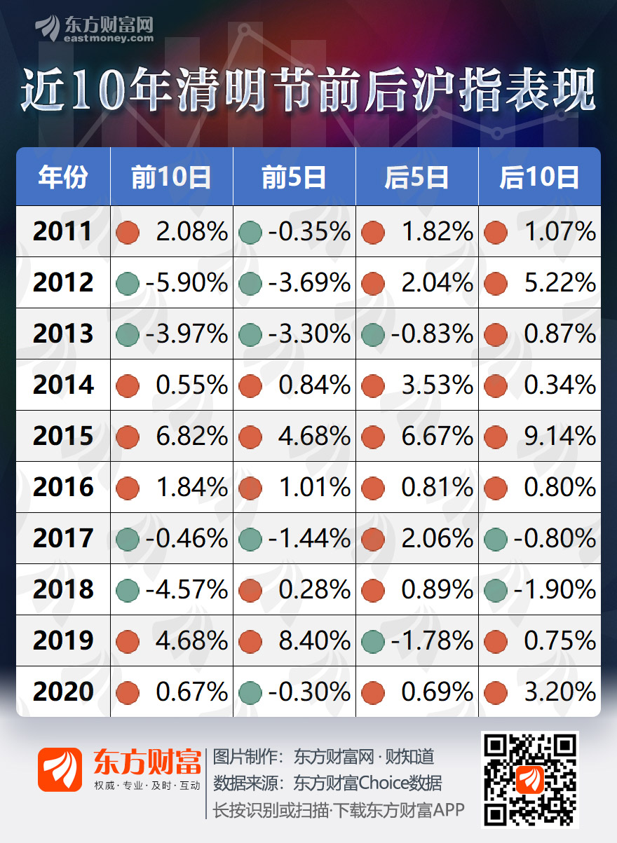 以史为鉴 一图速览清明节前后a股表现