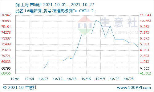 67元/吨,月末铜价小幅上涨至72063.33元/吨,整体涨幅为4.