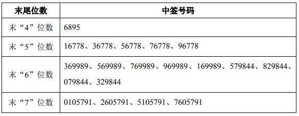 美农生物中签号出炉中签号码共有40000个